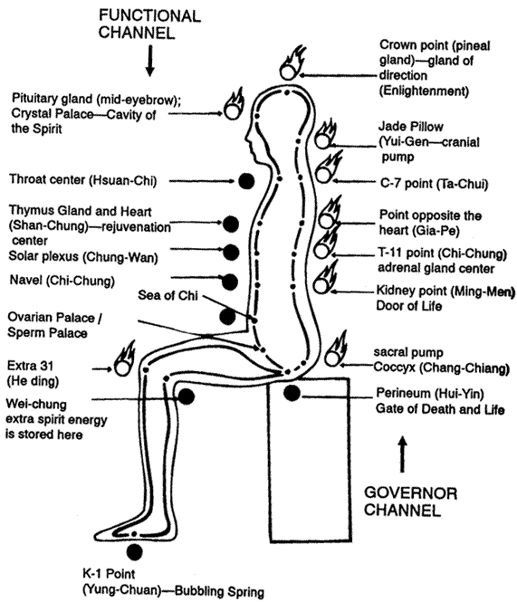 Energy centers in the human body